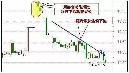 二,60分钟k线高位出现吊颈线绝不买