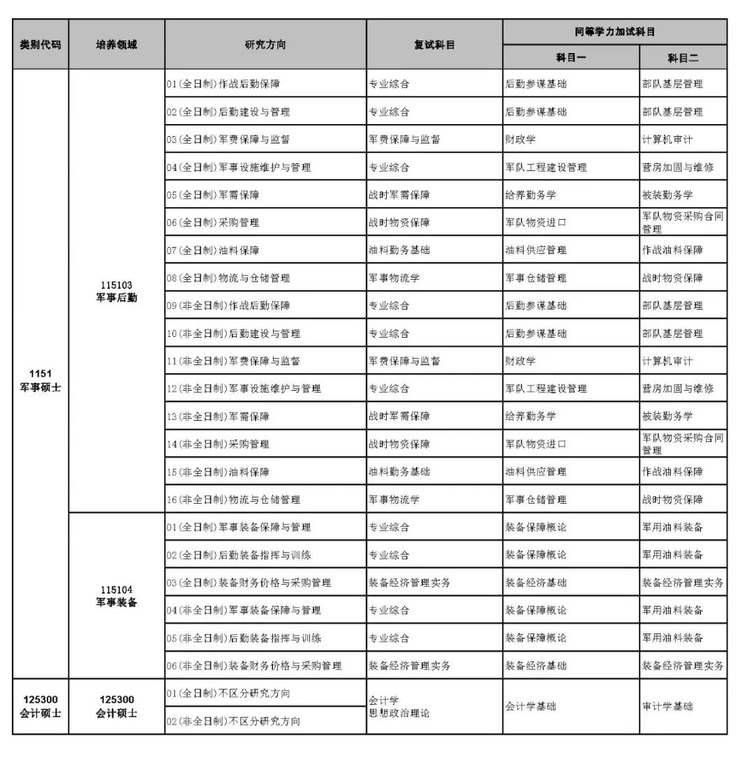 陆军勤务学院年硕士研究生招生简章 军事