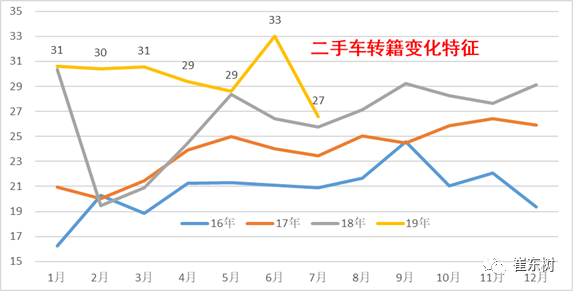 2019年二手车交易特征走势