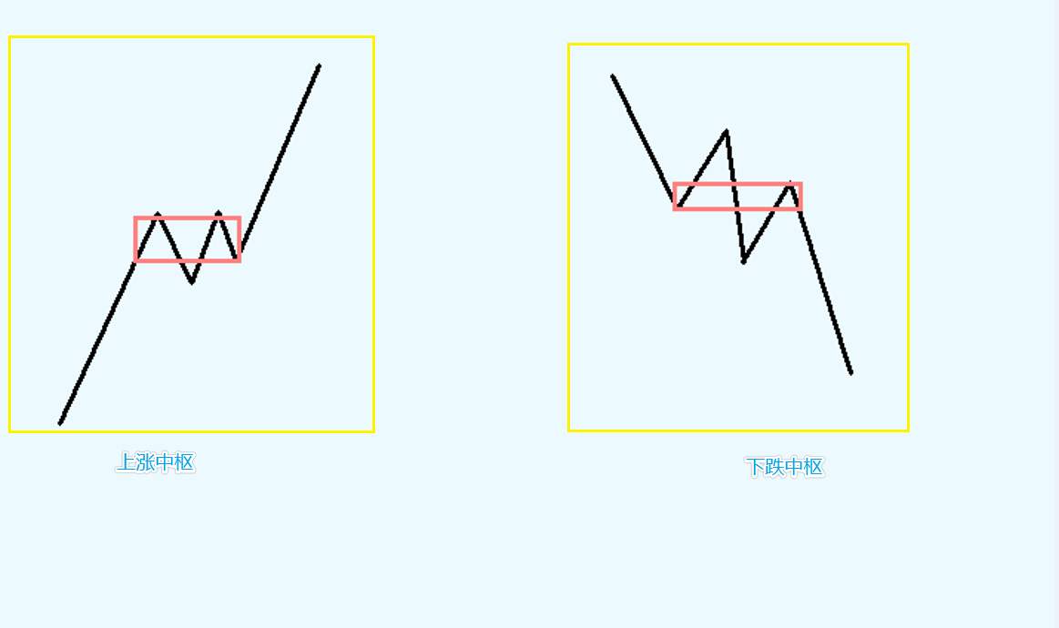 缠论中如何画中枢及背驰实操