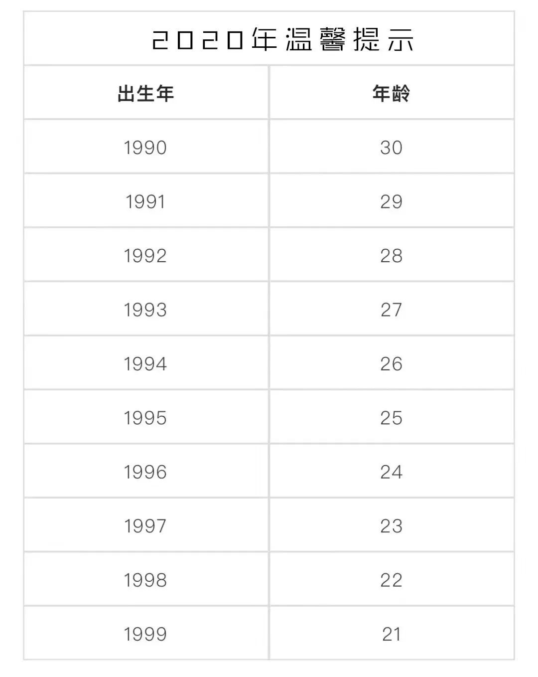 毕竟99年的,今年也20岁了 快到法定结婚年龄了 而90年的,都29岁了 我