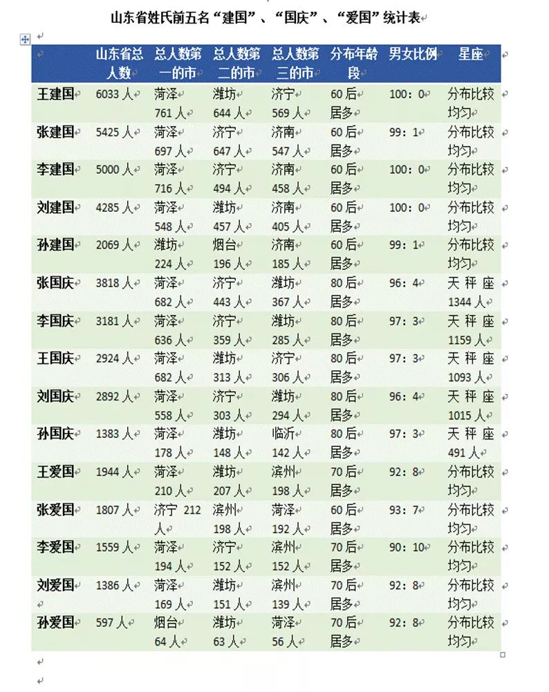 麻姓全国有多少人口_衣姓有多少人口 衣姓起源与分布(3)