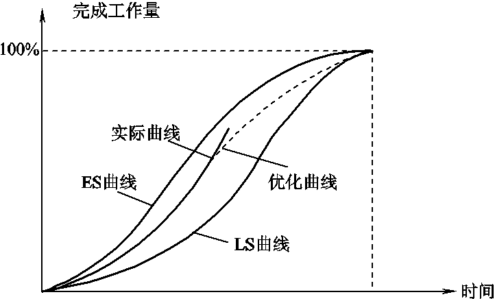 香蕉形曲线比较法 香蕉形曲线是两种s形曲线合成的闭合曲线,香蕉曲线