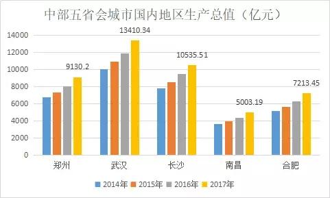 郑州2017年经济总量_郑州2020年gdp总量(3)