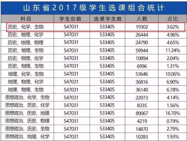 新高考最差组合出现，已经有数万学生入坑，新高一学生要避免