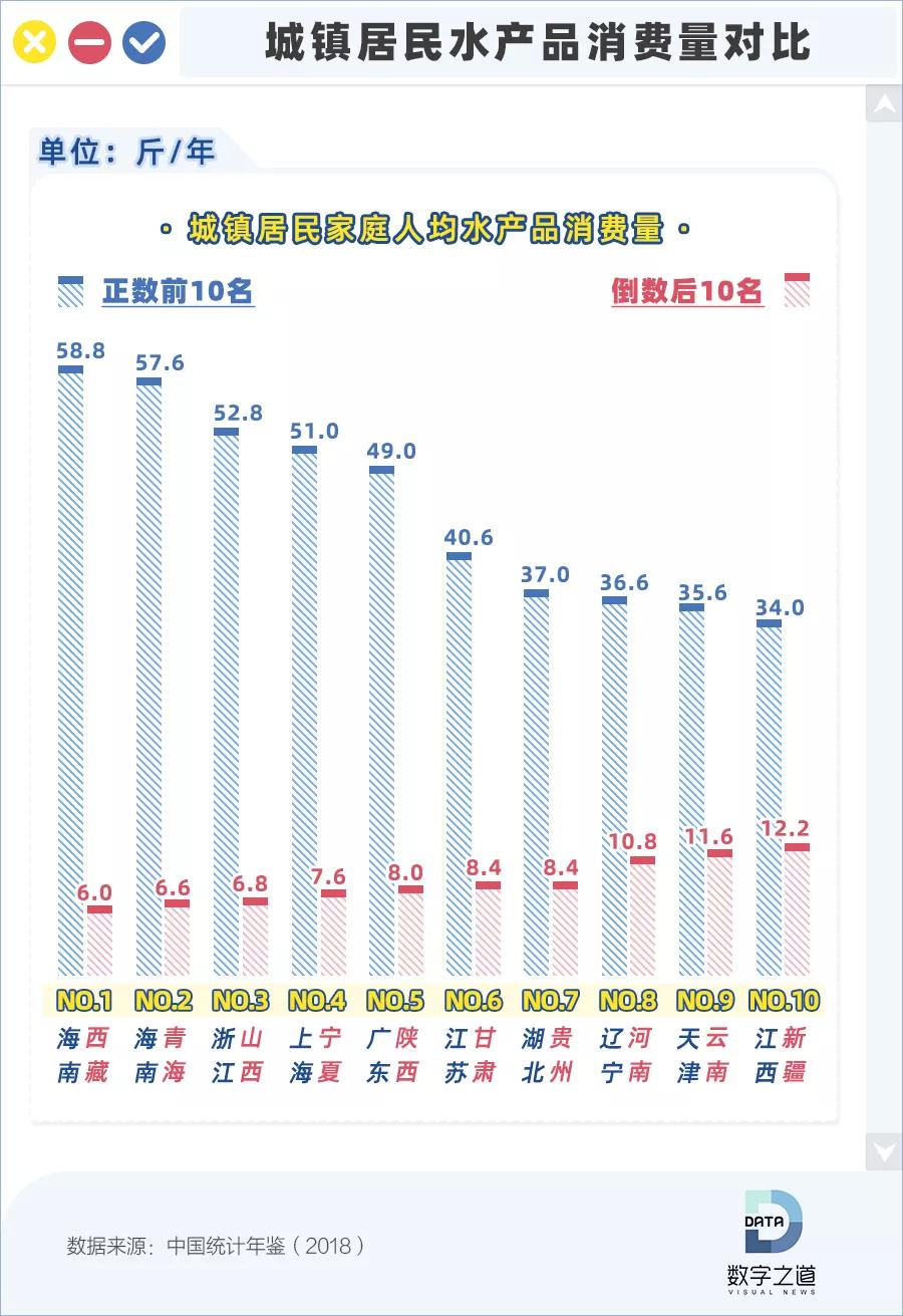 水产品人均消费_中国人均水果消费支出(2)