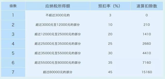 缴纳税额算入gdp吗_小规模1 2月份开具3 发票,3月份开具1 发票,季度增值税如何计算 如何申报 能否享受30万元免(3)