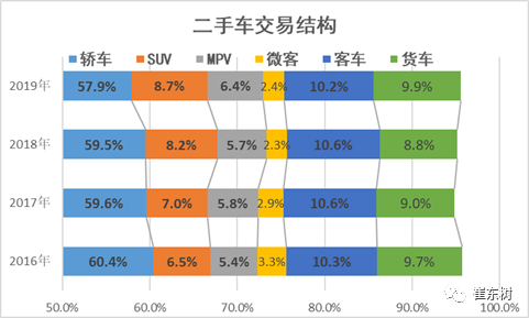 2019年二手车交易特征走势