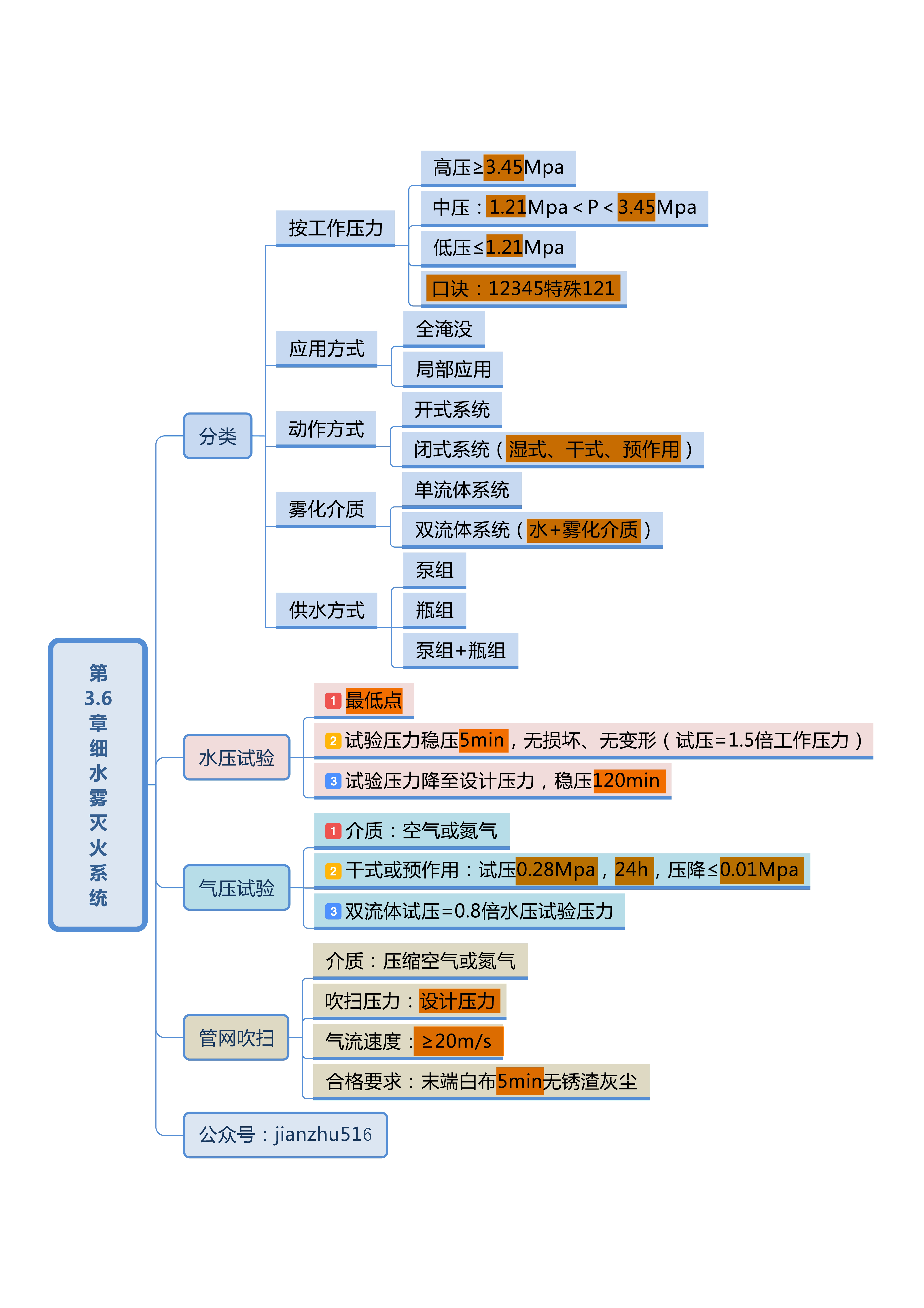 【综合思维导图】第3.6章:细水雾灭火系统