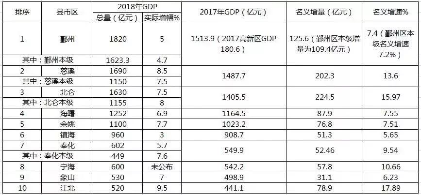 县级gdp排名_2016中国城市GDP排行榜 安徽人均排25名2城上百强榜