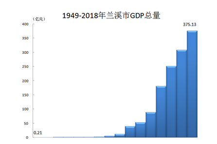 兰溪 gdp_兰溪的经济概况(3)