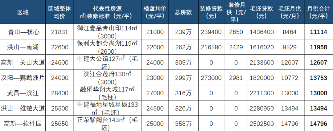武汉最新房价和月供地图！看看自己收入够买哪？月供2-3千只能看看这里了......_黄陂