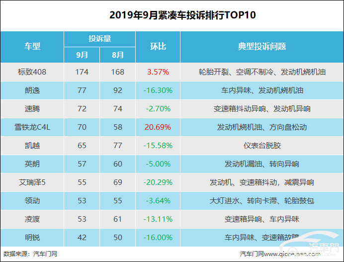 神龙排行榜_原创9月紧凑车投诉排行:神龙产品投诉量逆势上扬