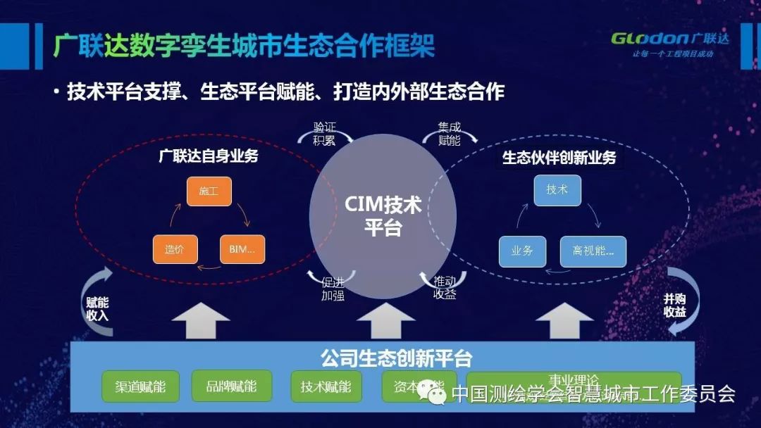 数字孪生城市生态圈合作模式探讨ppt