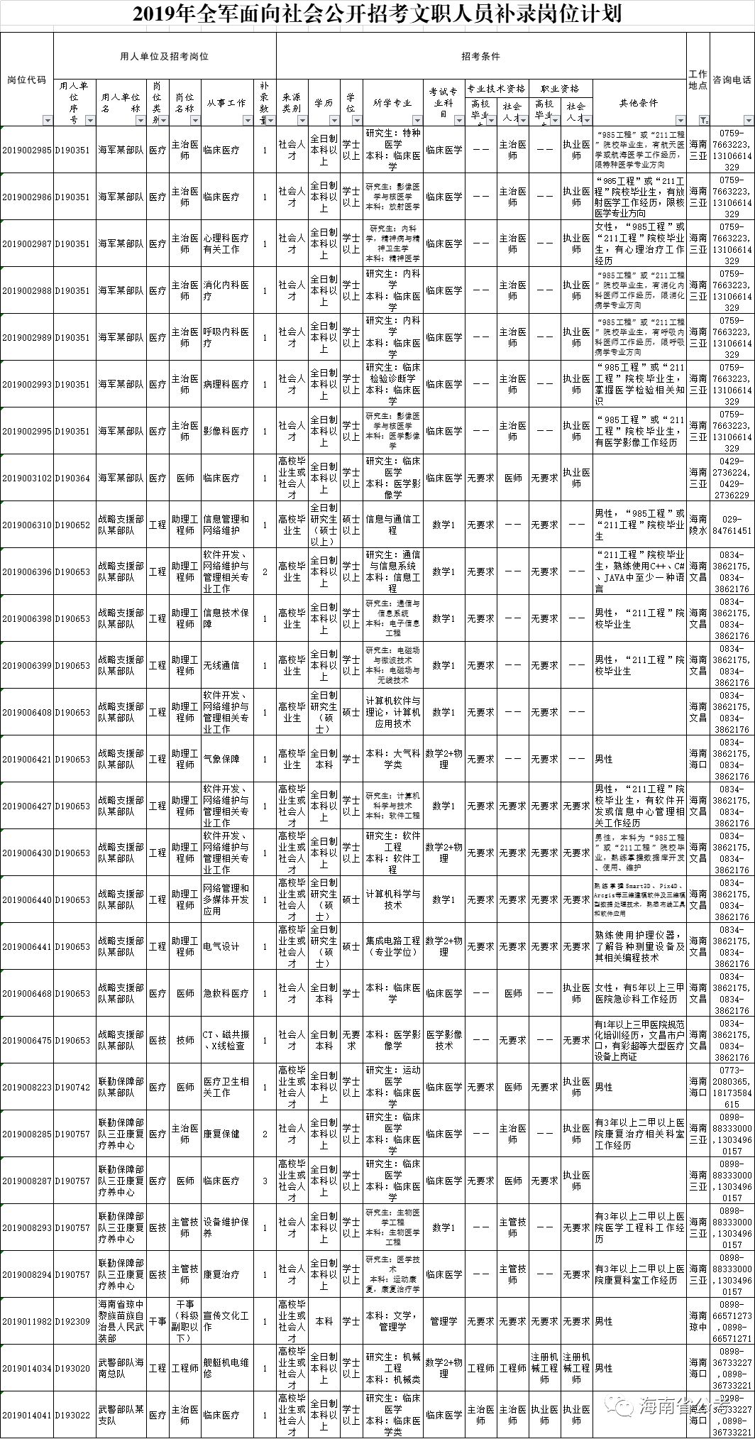 海南人口表_海南人口分布图(2)