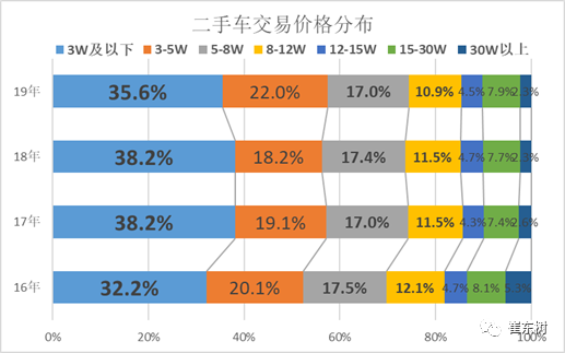 2019年二手车交易特征走势