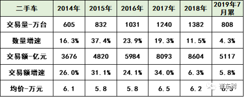 2019年二手车交易特征走势