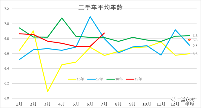 2019年二手车交易特征走势