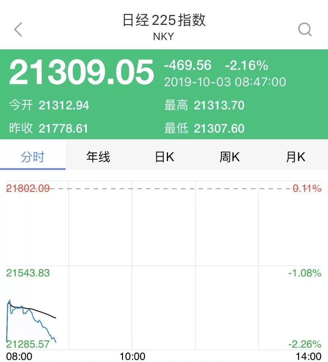 周四（10月3日），恒生指数开盘跌0.81%报25831.44点，国企指数跌0.69%，红筹指数跌0.46%，地产、科技股普遍低迷。