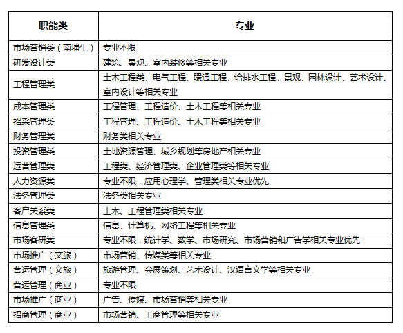 中南置地招聘_中南置地房地产招聘会(3)