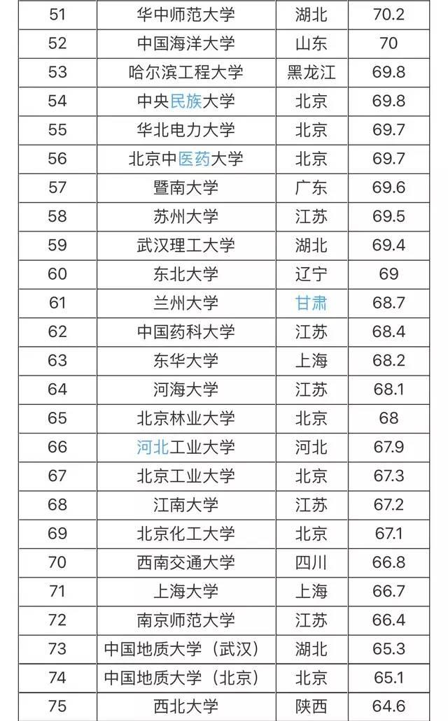 2019年全国211大学排名名单一览表(116所完整版)