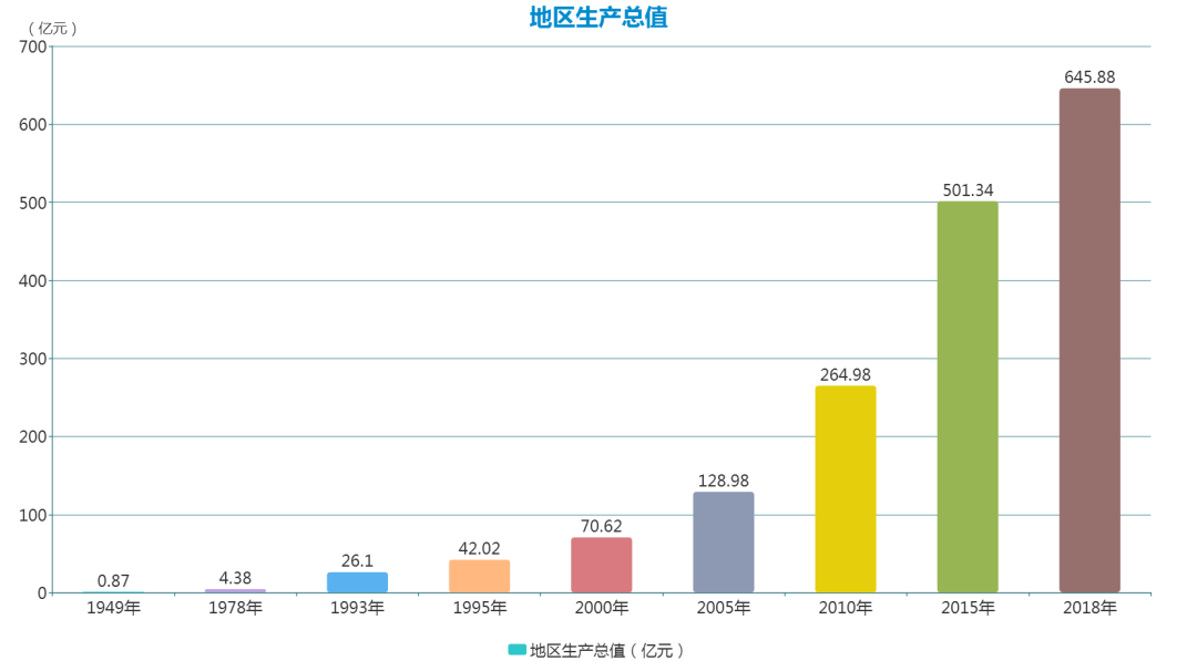 2021巴中各区县gdp(2)