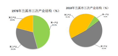 兰溪 gdp_兰溪的经济概况(3)