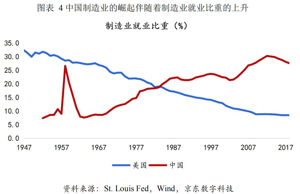 二战后美国制造业变迁启示