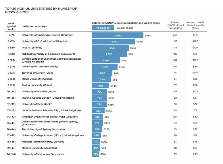 2019最有钱校友世界大学排名!除了HYPS还有