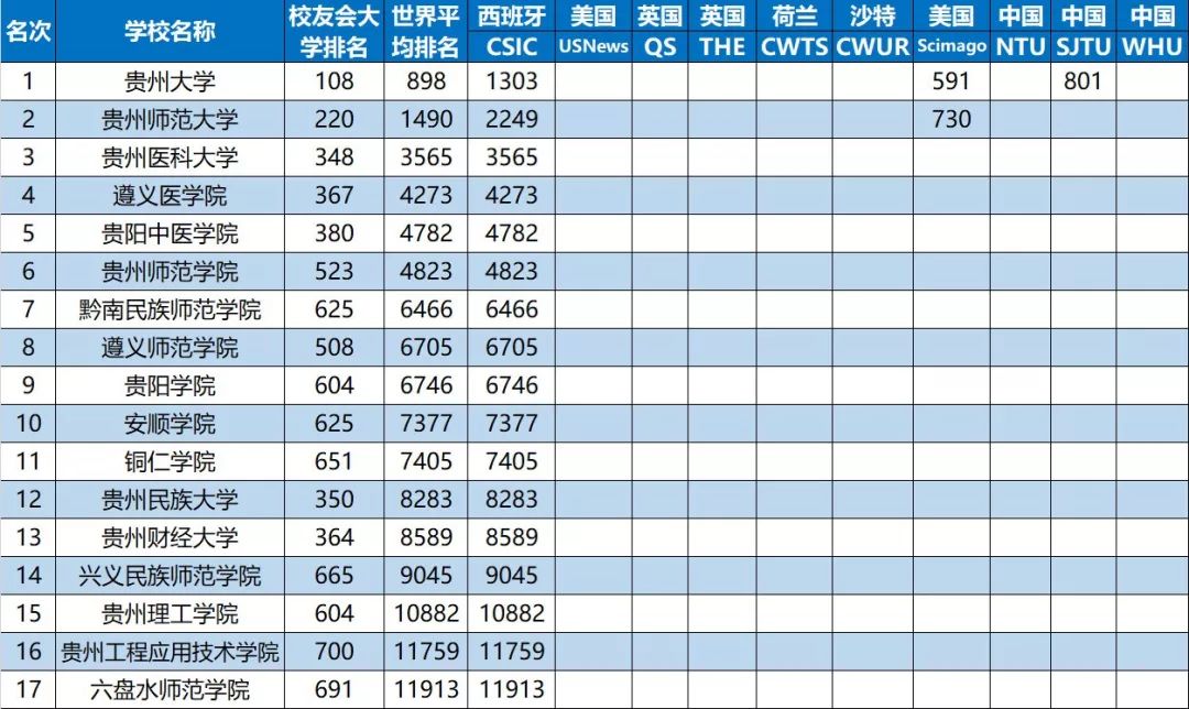 贵州大学,贵州师范大学,贵州医科大学位列前3强