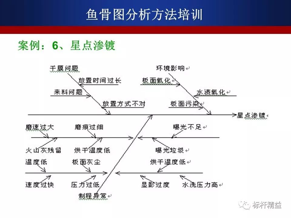 用好鱼骨图一条鱼给你解决所有问题