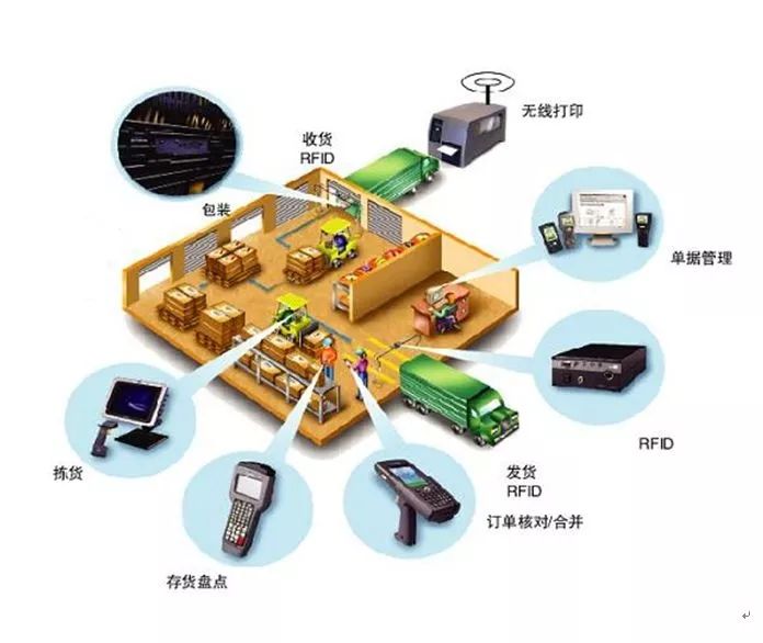 智能仓储物流示意图