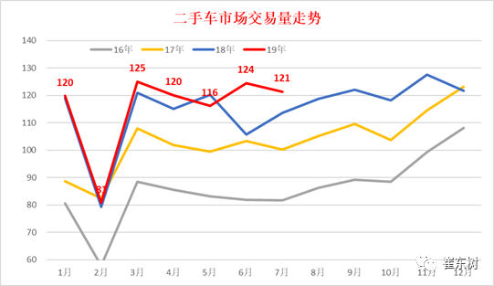 2019年二手车交易特征走势