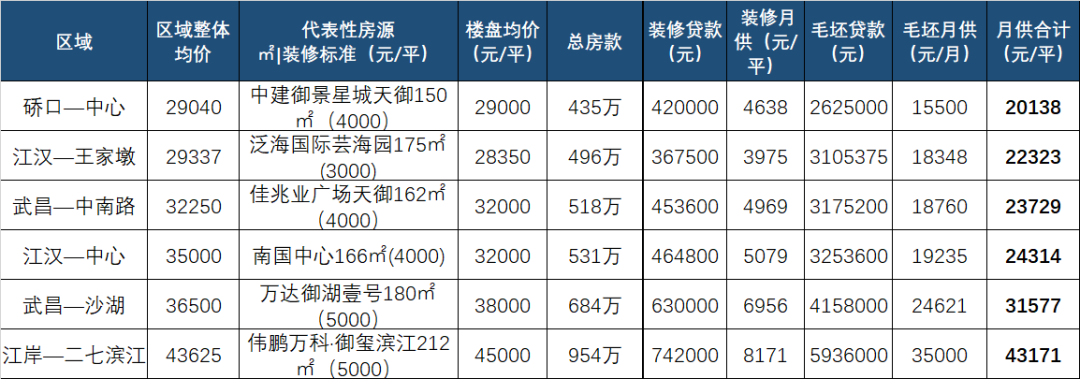 武汉最新房价和月供地图！看看自己收入够买哪？月供2-3千只能看看这里了......_黄陂