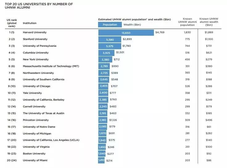 2019最有钱校友世界大学排名!除了HYPS还有