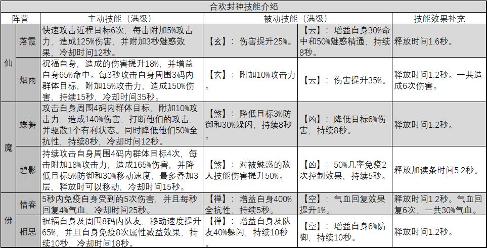 当前版本最实用的门派攻略合欢篇