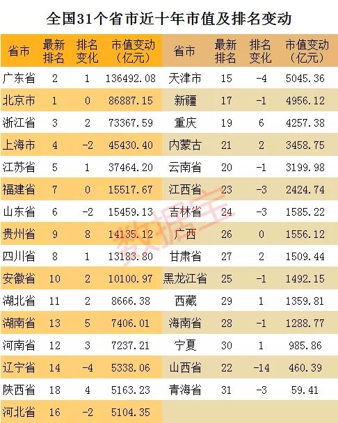 a股省份大阅兵:广东上市公司总市值全国第二;北京称冠,抵两个德国25个