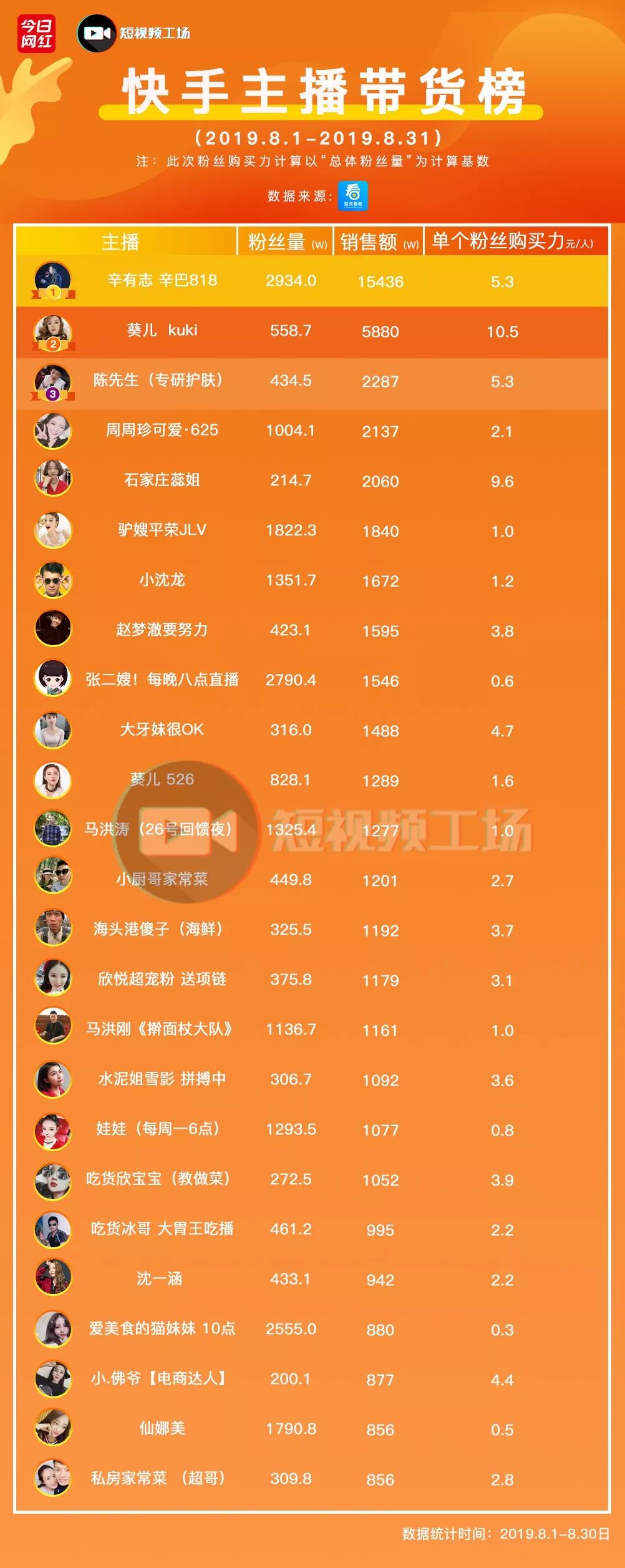 快手8月带货榜19位主播月销量过千万榜首辛巴亿级成交量