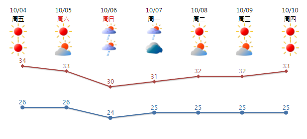 晴热天气继续相伴!汕头明天最高气温34℃左右