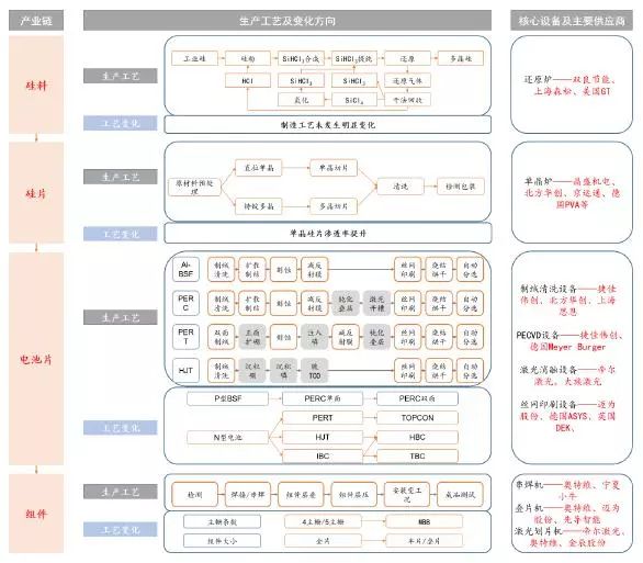 附:光伏电池生产设备产业链图谱