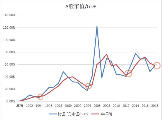 a股市值与gdp(3)