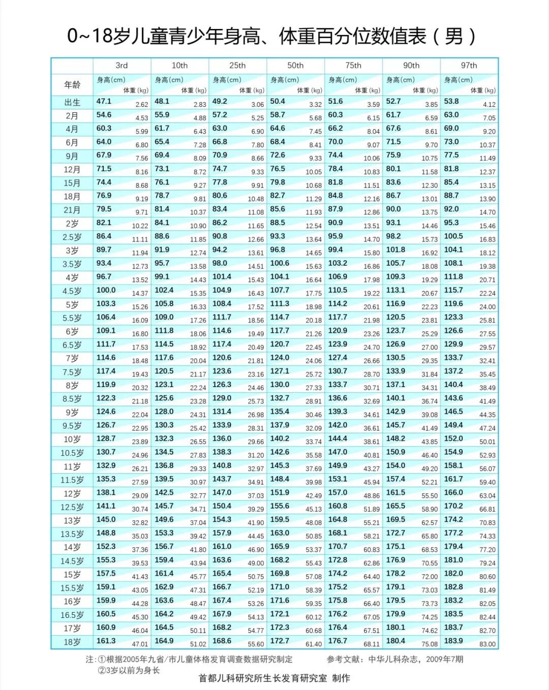 『趣蘑菇亲子教育』最全儿童身高标准图出炉，你家孩子身高达标了吗？