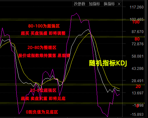 kdj超买及超卖信号 kdj超买信号: 当k线数值高于90,同时d线数值高于80