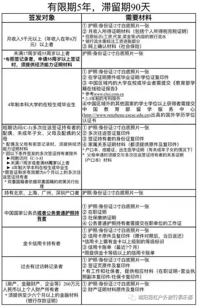 韩国签证 ·自由行必备（所需资料）