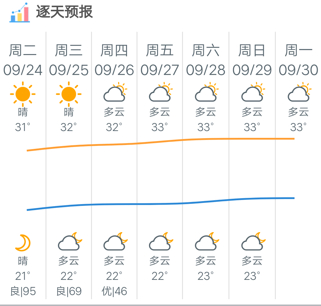 广州未来一周天气预报