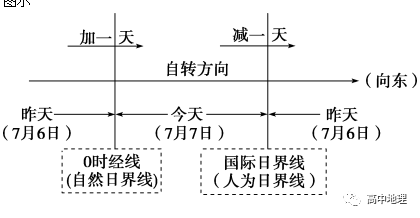 『地球的运动』之地球自转知识点总结_日界线