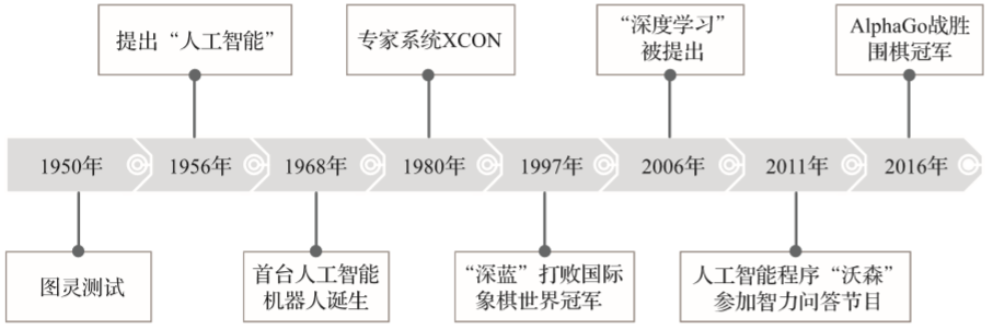 图2 人工智能发展重大事件