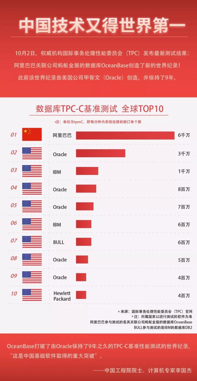 里程碑式反超：中国自研数据库超越Oracle登顶全球第一