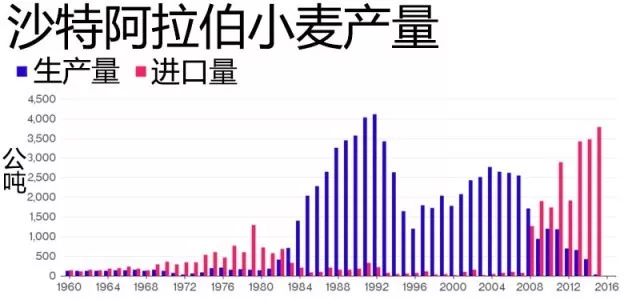 沙特阿拉伯gdp下滑严重_沙特阿拉伯真的不会削减石油产量吗(2)