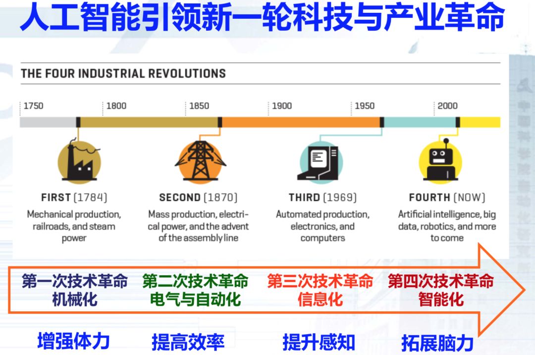 人工智能的发展与未来